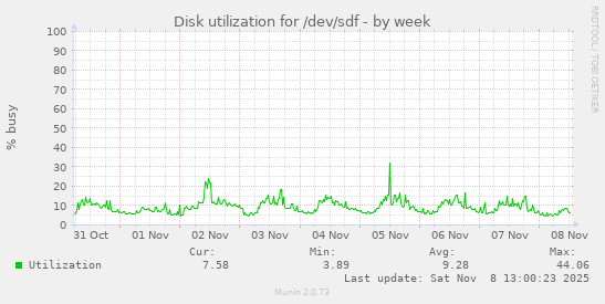 Disk utilization for /dev/sdf