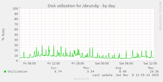Disk utilization for /dev/sdg