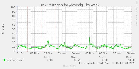 Disk utilization for /dev/sdg