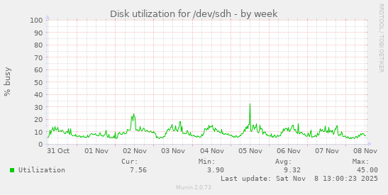 Disk utilization for /dev/sdh