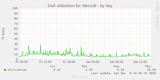Disk utilization for /dev/sdi