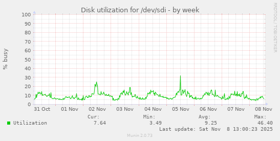 Disk utilization for /dev/sdi