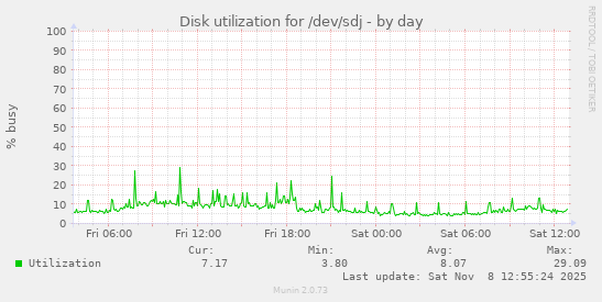 Disk utilization for /dev/sdj