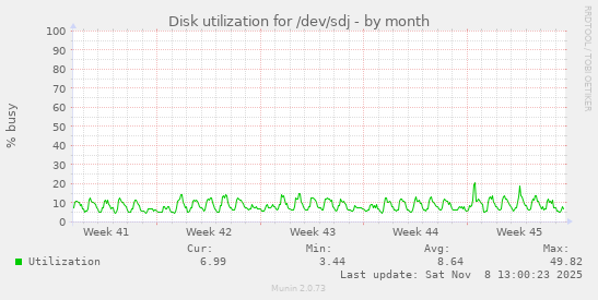 Disk utilization for /dev/sdj