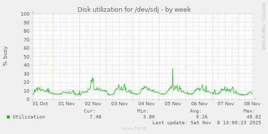 Disk utilization for /dev/sdj