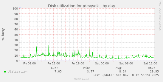 Disk utilization for /dev/sdk