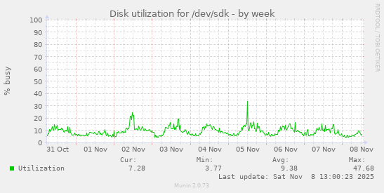 Disk utilization for /dev/sdk