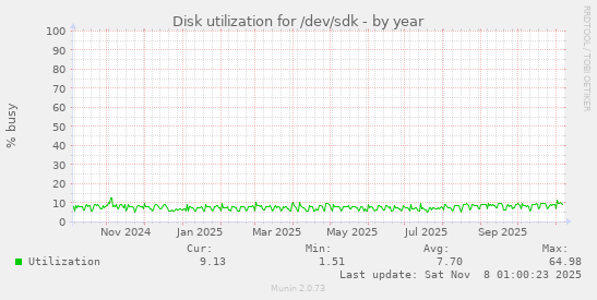 Disk utilization for /dev/sdk