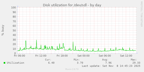 Disk utilization for /dev/sdl