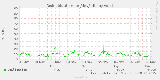 Disk utilization for /dev/sdl