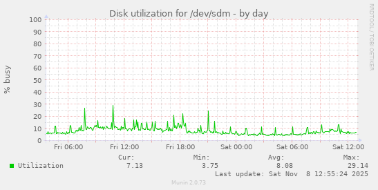 Disk utilization for /dev/sdm