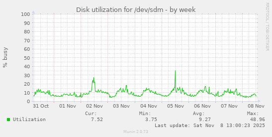 Disk utilization for /dev/sdm