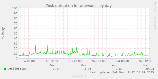 Disk utilization for /dev/sdn