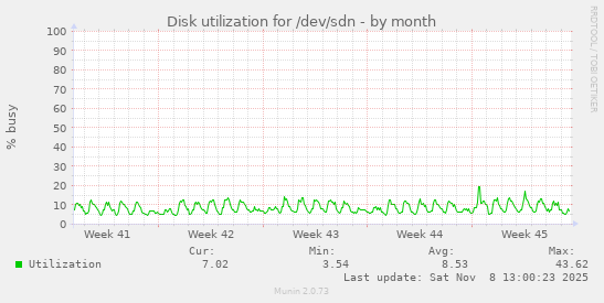 Disk utilization for /dev/sdn