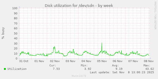 Disk utilization for /dev/sdn