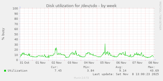 Disk utilization for /dev/sdo