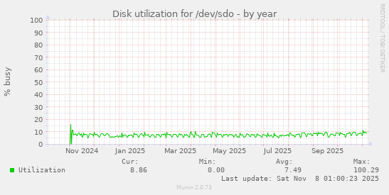 Disk utilization for /dev/sdo