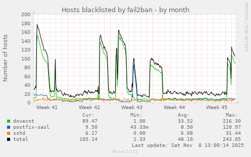 Hosts blacklisted by fail2ban