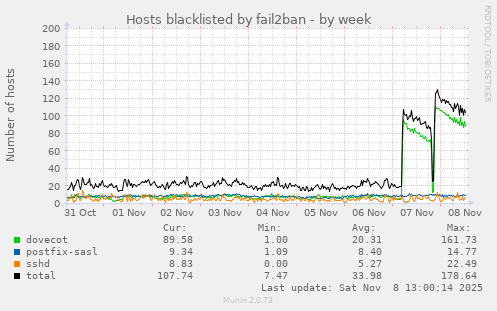 Hosts blacklisted by fail2ban