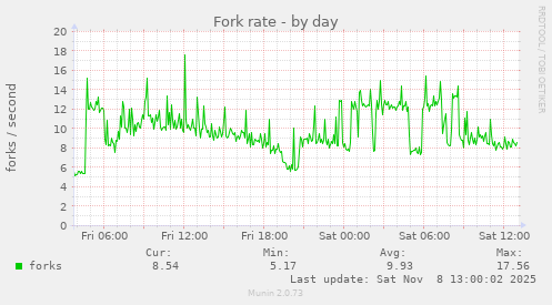Fork rate