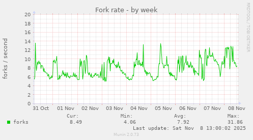 Fork rate