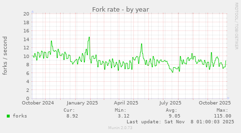 Fork rate