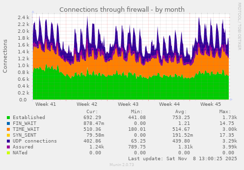Connections through firewall
