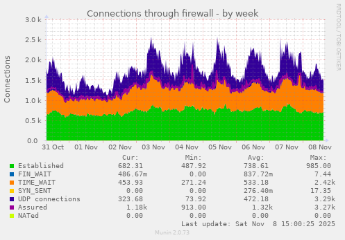 Connections through firewall