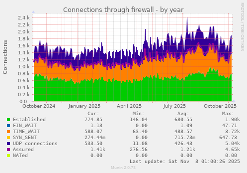 Connections through firewall
