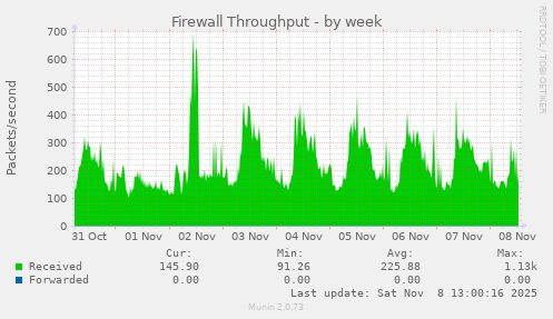 Firewall Throughput