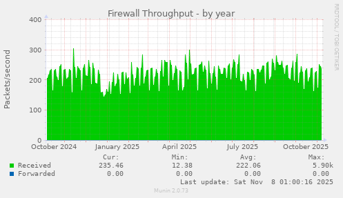 Firewall Throughput