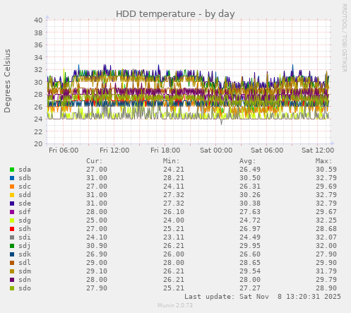 HDD temperature