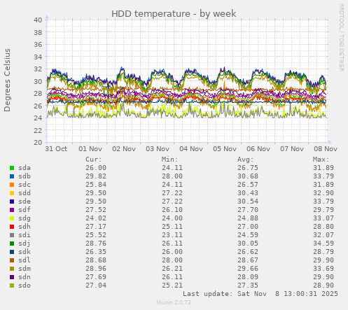 HDD temperature