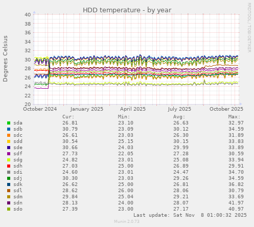 HDD temperature