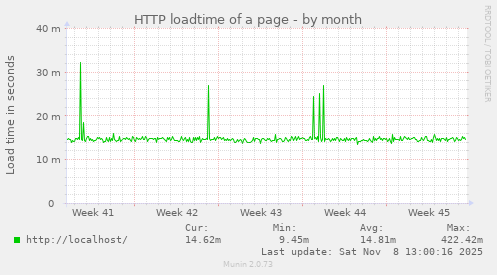 HTTP loadtime of a page