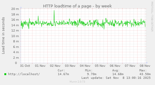 HTTP loadtime of a page