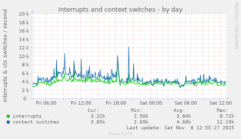 Interrupts and context switches
