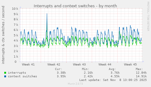 Interrupts and context switches