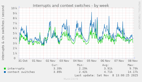 Interrupts and context switches