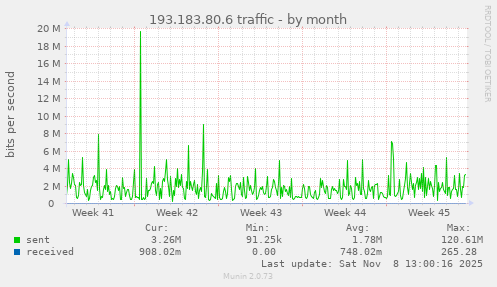 193.183.80.6 traffic