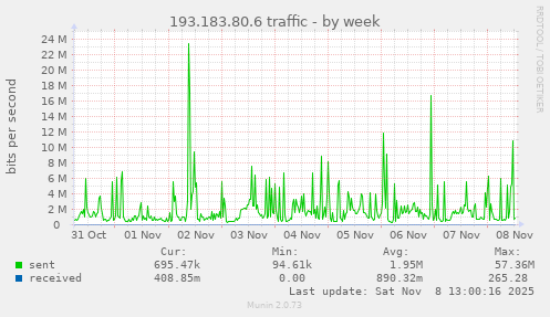 193.183.80.6 traffic