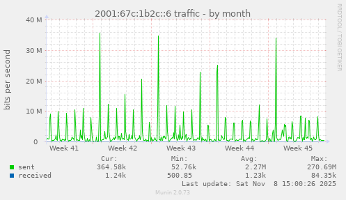 2001:67c:1b2c::6 traffic