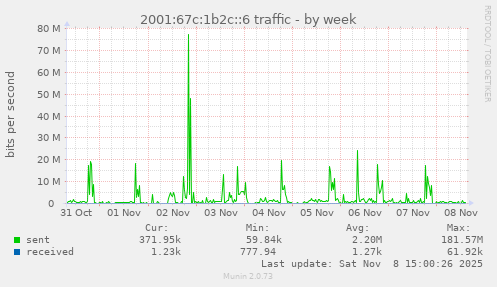 2001:67c:1b2c::6 traffic