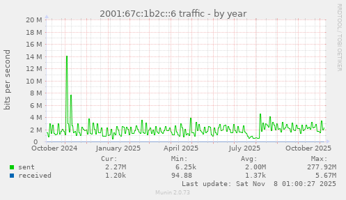 2001:67c:1b2c::6 traffic