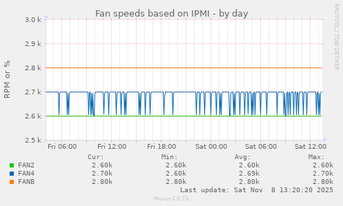 Fan speeds based on IPMI