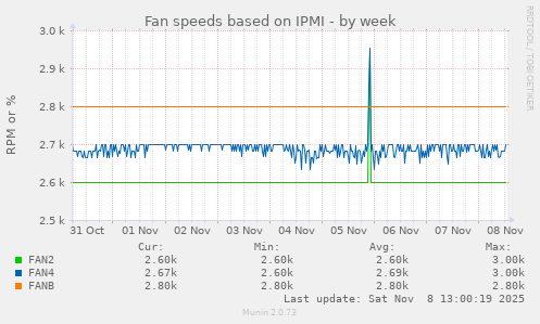 Fan speeds based on IPMI