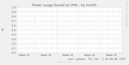 Power usage based on IPMI