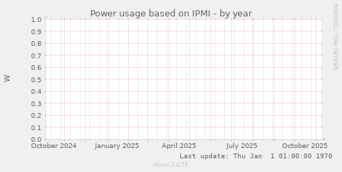 Power usage based on IPMI