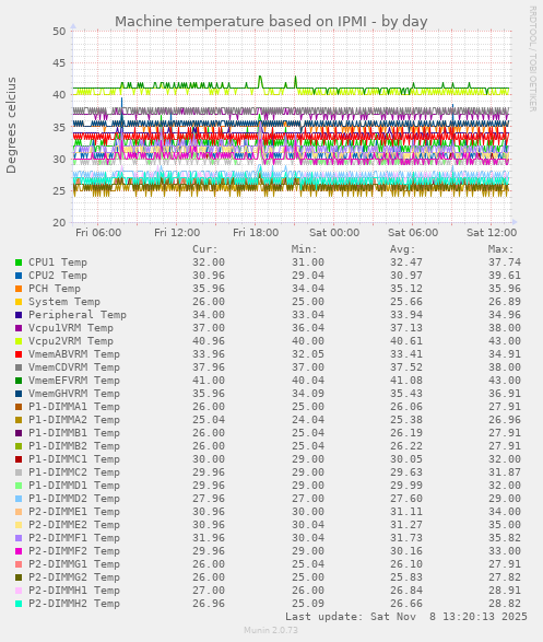 Machine temperature based on IPMI