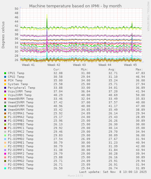 Machine temperature based on IPMI